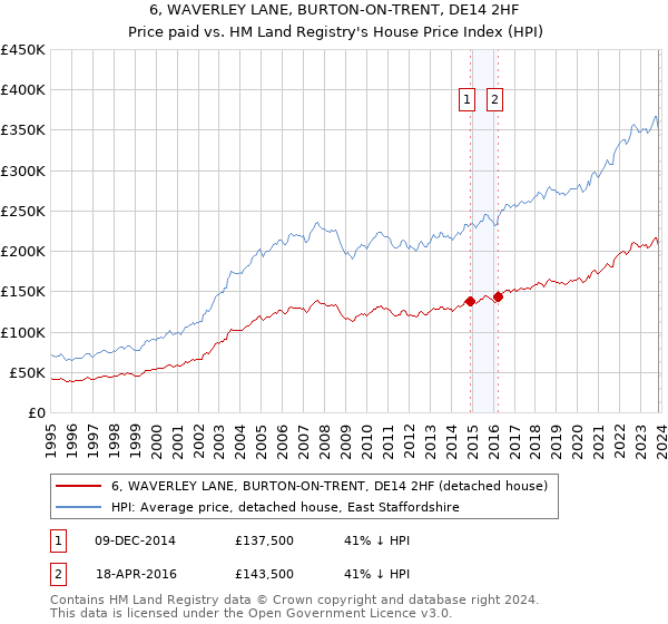 6, WAVERLEY LANE, BURTON-ON-TRENT, DE14 2HF: Price paid vs HM Land Registry's House Price Index