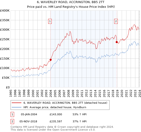 6, WAVERLEY ROAD, ACCRINGTON, BB5 2TT: Price paid vs HM Land Registry's House Price Index