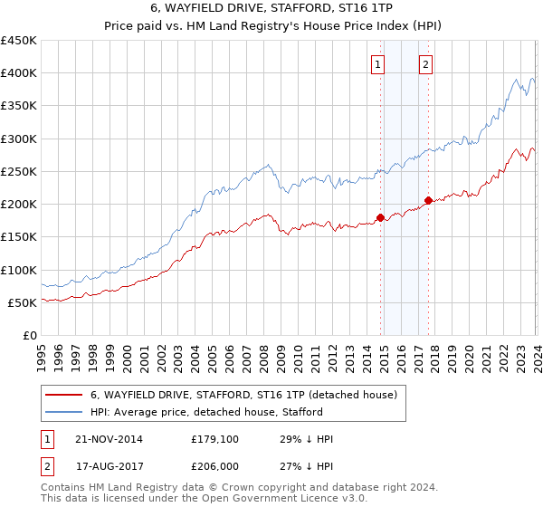 6, WAYFIELD DRIVE, STAFFORD, ST16 1TP: Price paid vs HM Land Registry's House Price Index