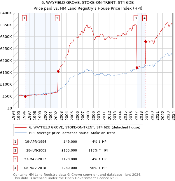 6, WAYFIELD GROVE, STOKE-ON-TRENT, ST4 6DB: Price paid vs HM Land Registry's House Price Index