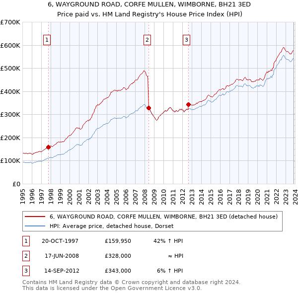 6, WAYGROUND ROAD, CORFE MULLEN, WIMBORNE, BH21 3ED: Price paid vs HM Land Registry's House Price Index