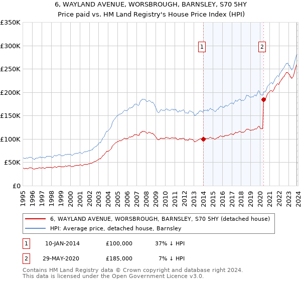 6, WAYLAND AVENUE, WORSBROUGH, BARNSLEY, S70 5HY: Price paid vs HM Land Registry's House Price Index