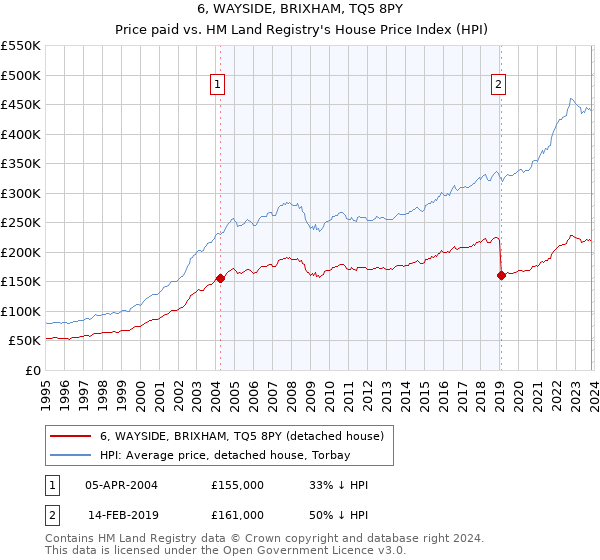6, WAYSIDE, BRIXHAM, TQ5 8PY: Price paid vs HM Land Registry's House Price Index