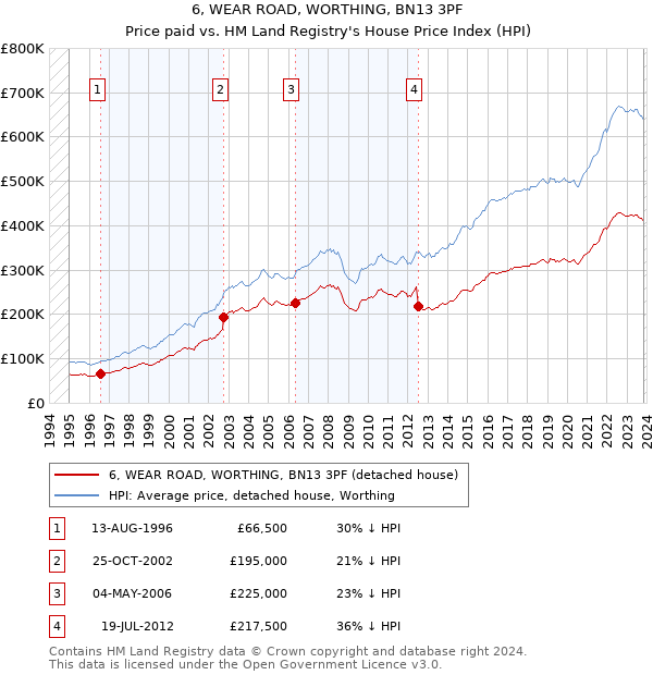 6, WEAR ROAD, WORTHING, BN13 3PF: Price paid vs HM Land Registry's House Price Index