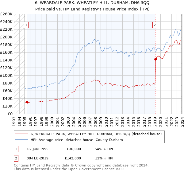 6, WEARDALE PARK, WHEATLEY HILL, DURHAM, DH6 3QQ: Price paid vs HM Land Registry's House Price Index