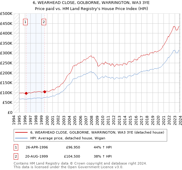 6, WEARHEAD CLOSE, GOLBORNE, WARRINGTON, WA3 3YE: Price paid vs HM Land Registry's House Price Index