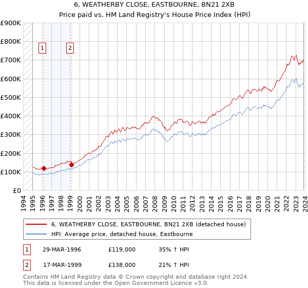 6, WEATHERBY CLOSE, EASTBOURNE, BN21 2XB: Price paid vs HM Land Registry's House Price Index