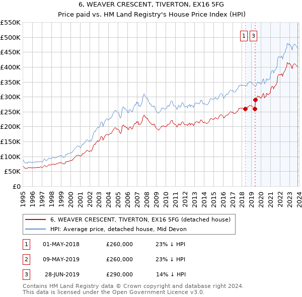 6, WEAVER CRESCENT, TIVERTON, EX16 5FG: Price paid vs HM Land Registry's House Price Index