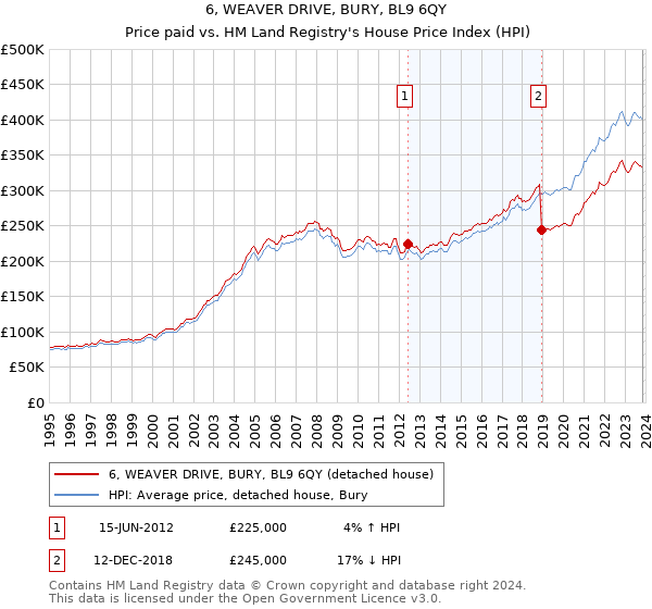 6, WEAVER DRIVE, BURY, BL9 6QY: Price paid vs HM Land Registry's House Price Index