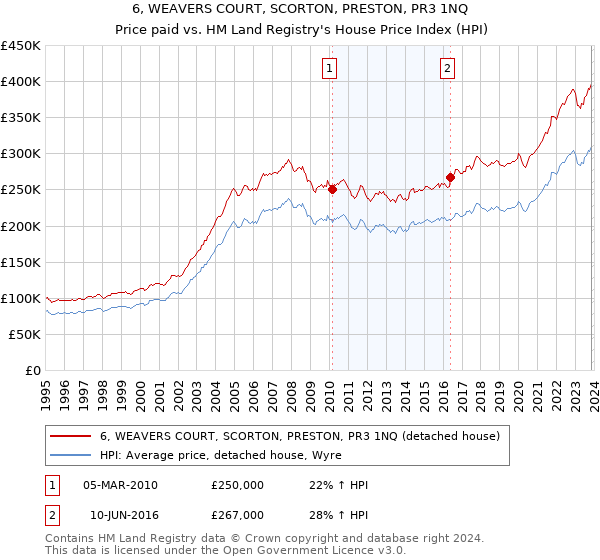 6, WEAVERS COURT, SCORTON, PRESTON, PR3 1NQ: Price paid vs HM Land Registry's House Price Index
