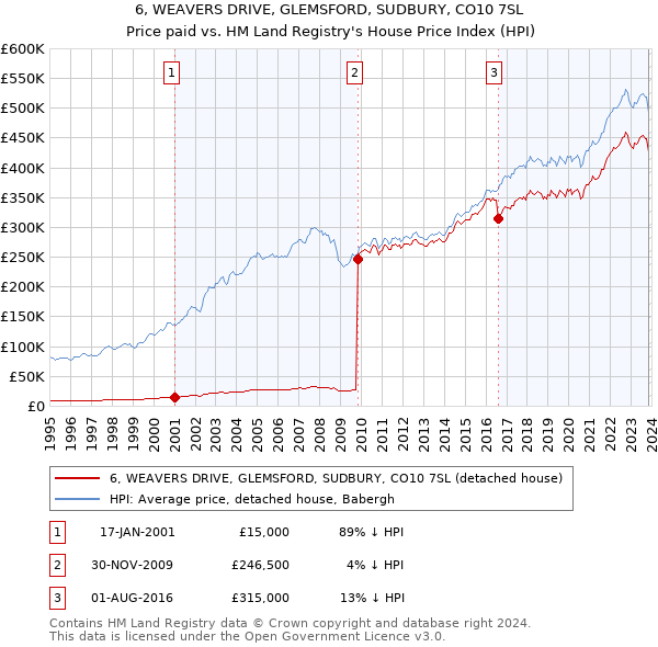 6, WEAVERS DRIVE, GLEMSFORD, SUDBURY, CO10 7SL: Price paid vs HM Land Registry's House Price Index