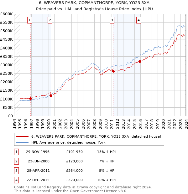 6, WEAVERS PARK, COPMANTHORPE, YORK, YO23 3XA: Price paid vs HM Land Registry's House Price Index