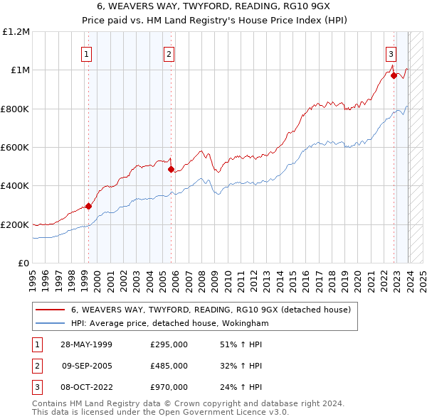 6, WEAVERS WAY, TWYFORD, READING, RG10 9GX: Price paid vs HM Land Registry's House Price Index