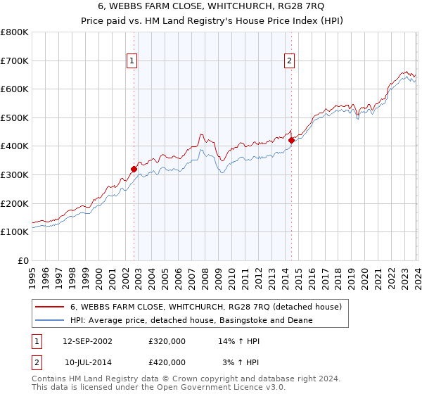 6, WEBBS FARM CLOSE, WHITCHURCH, RG28 7RQ: Price paid vs HM Land Registry's House Price Index
