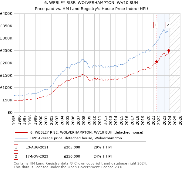 6, WEBLEY RISE, WOLVERHAMPTON, WV10 8UH: Price paid vs HM Land Registry's House Price Index