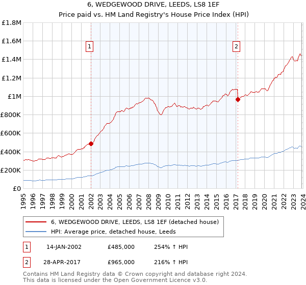6, WEDGEWOOD DRIVE, LEEDS, LS8 1EF: Price paid vs HM Land Registry's House Price Index