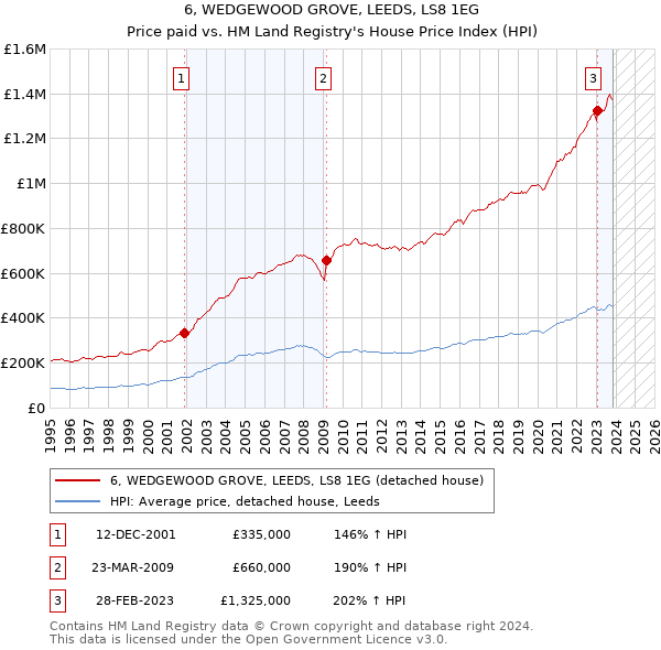 6, WEDGEWOOD GROVE, LEEDS, LS8 1EG: Price paid vs HM Land Registry's House Price Index