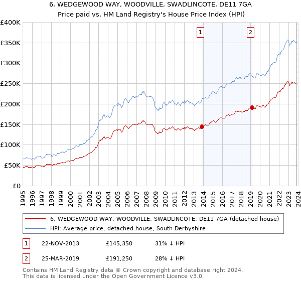 6, WEDGEWOOD WAY, WOODVILLE, SWADLINCOTE, DE11 7GA: Price paid vs HM Land Registry's House Price Index