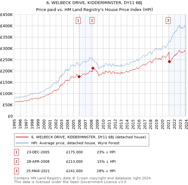 6, WELBECK DRIVE, KIDDERMINSTER, DY11 6BJ: Price paid vs HM Land Registry's House Price Index