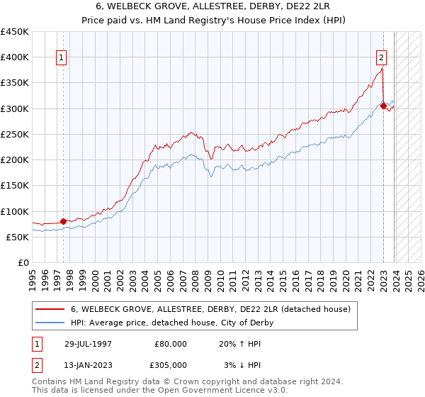 6, WELBECK GROVE, ALLESTREE, DERBY, DE22 2LR: Price paid vs HM Land Registry's House Price Index