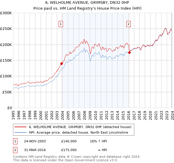 6, WELHOLME AVENUE, GRIMSBY, DN32 0HP: Price paid vs HM Land Registry's House Price Index