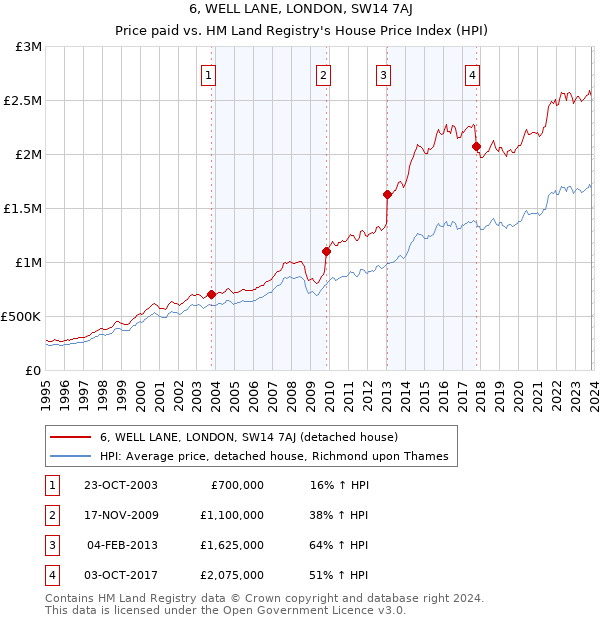 6, WELL LANE, LONDON, SW14 7AJ: Price paid vs HM Land Registry's House Price Index