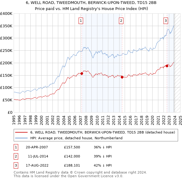 6, WELL ROAD, TWEEDMOUTH, BERWICK-UPON-TWEED, TD15 2BB: Price paid vs HM Land Registry's House Price Index