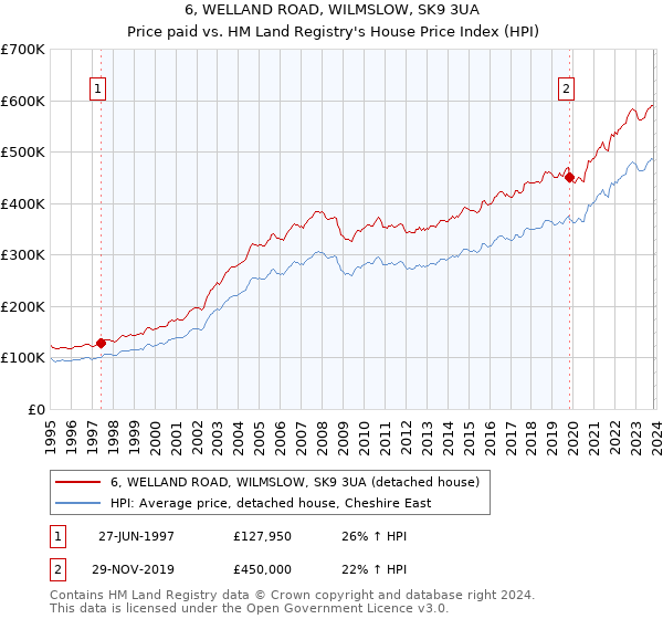 6, WELLAND ROAD, WILMSLOW, SK9 3UA: Price paid vs HM Land Registry's House Price Index