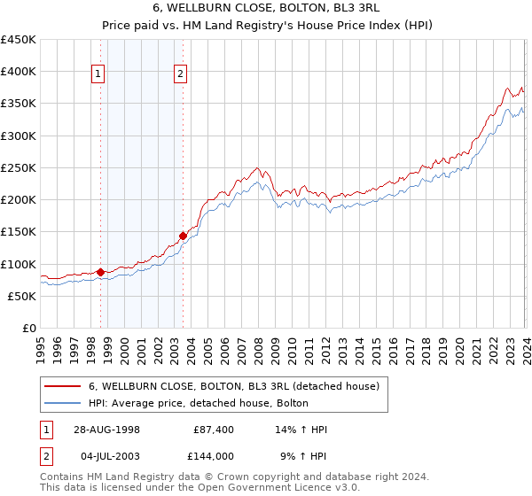 6, WELLBURN CLOSE, BOLTON, BL3 3RL: Price paid vs HM Land Registry's House Price Index
