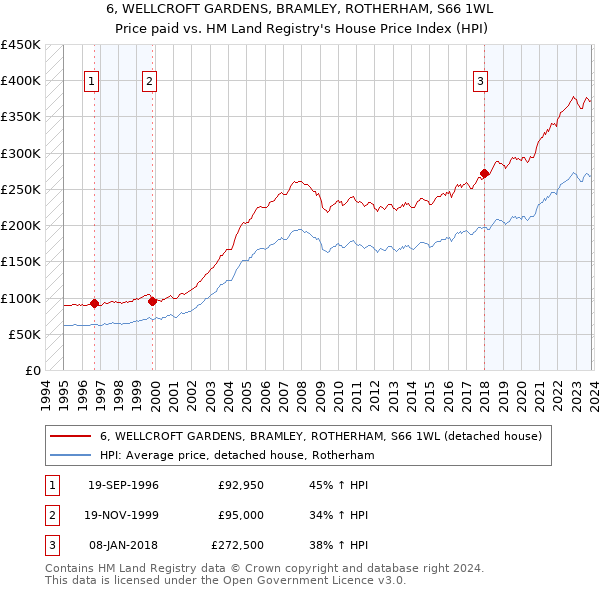 6, WELLCROFT GARDENS, BRAMLEY, ROTHERHAM, S66 1WL: Price paid vs HM Land Registry's House Price Index
