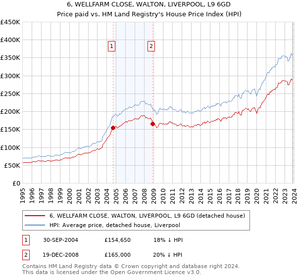 6, WELLFARM CLOSE, WALTON, LIVERPOOL, L9 6GD: Price paid vs HM Land Registry's House Price Index