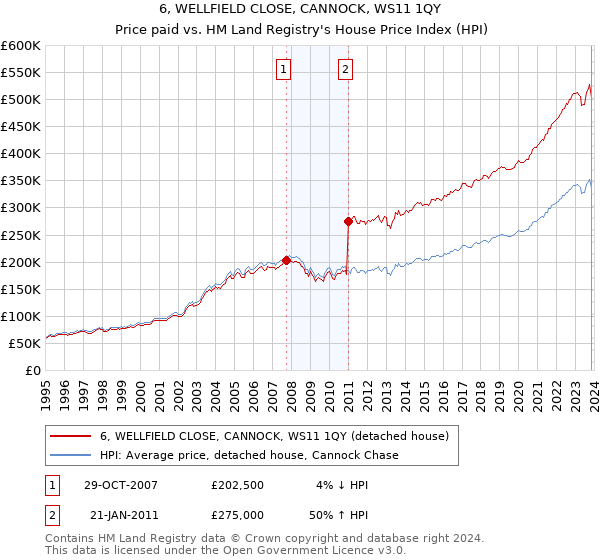 6, WELLFIELD CLOSE, CANNOCK, WS11 1QY: Price paid vs HM Land Registry's House Price Index