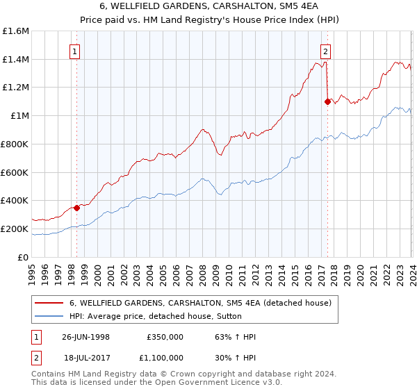 6, WELLFIELD GARDENS, CARSHALTON, SM5 4EA: Price paid vs HM Land Registry's House Price Index