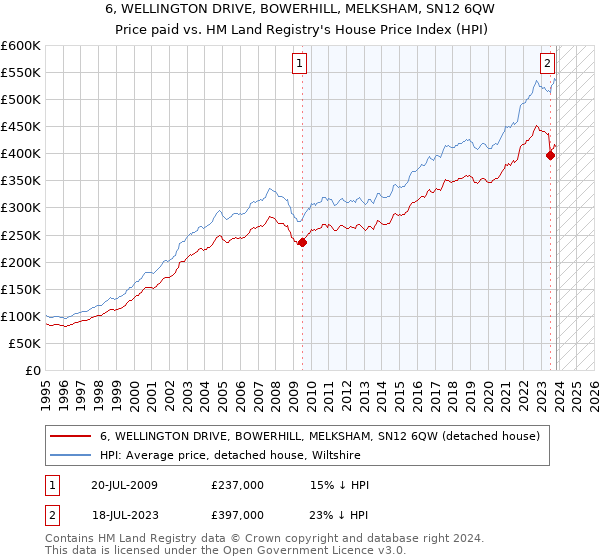 6, WELLINGTON DRIVE, BOWERHILL, MELKSHAM, SN12 6QW: Price paid vs HM Land Registry's House Price Index