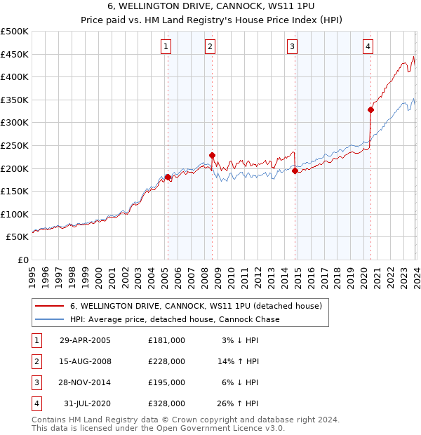 6, WELLINGTON DRIVE, CANNOCK, WS11 1PU: Price paid vs HM Land Registry's House Price Index