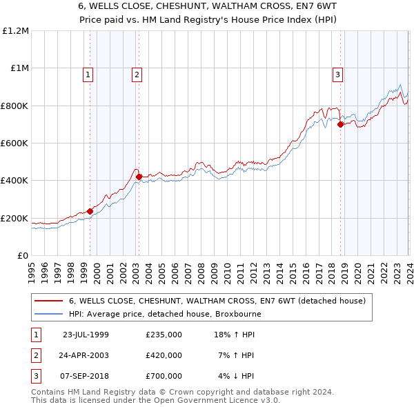 6, WELLS CLOSE, CHESHUNT, WALTHAM CROSS, EN7 6WT: Price paid vs HM Land Registry's House Price Index