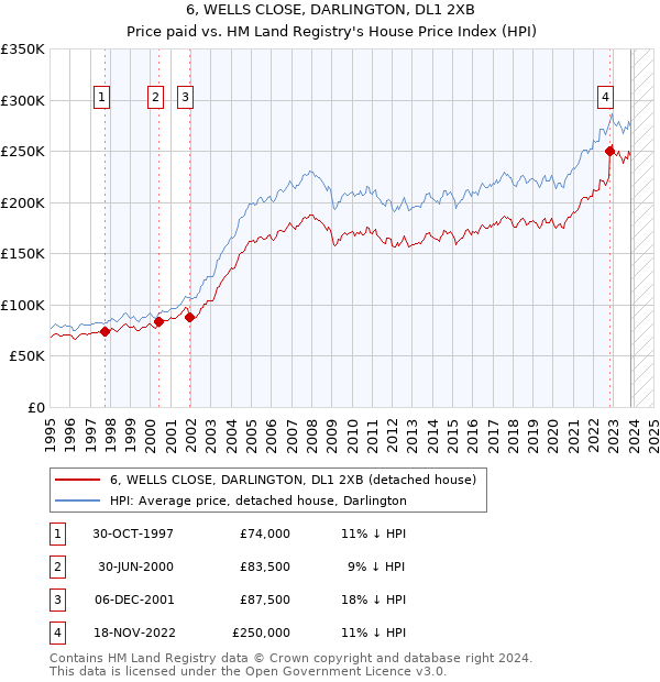 6, WELLS CLOSE, DARLINGTON, DL1 2XB: Price paid vs HM Land Registry's House Price Index