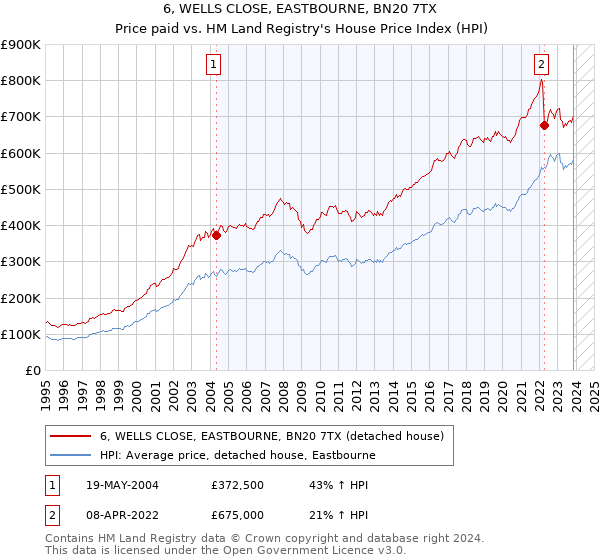 6, WELLS CLOSE, EASTBOURNE, BN20 7TX: Price paid vs HM Land Registry's House Price Index
