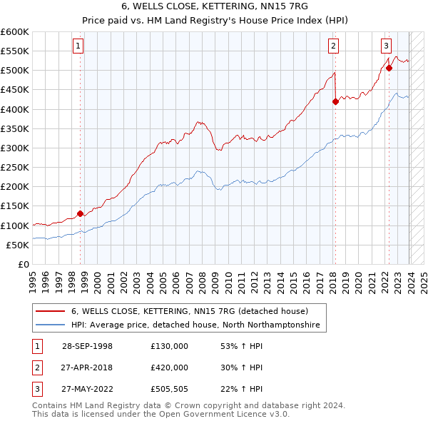 6, WELLS CLOSE, KETTERING, NN15 7RG: Price paid vs HM Land Registry's House Price Index