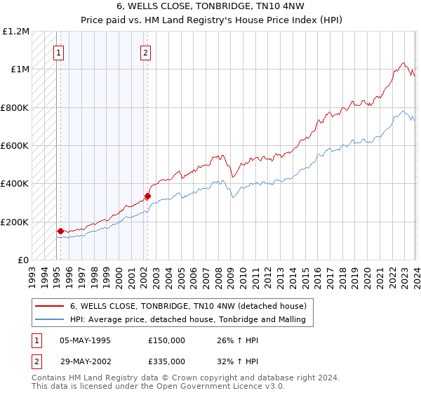 6, WELLS CLOSE, TONBRIDGE, TN10 4NW: Price paid vs HM Land Registry's House Price Index