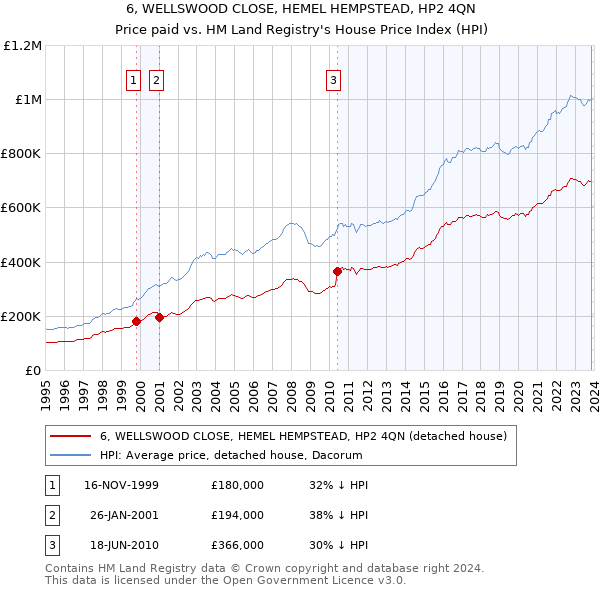 6, WELLSWOOD CLOSE, HEMEL HEMPSTEAD, HP2 4QN: Price paid vs HM Land Registry's House Price Index