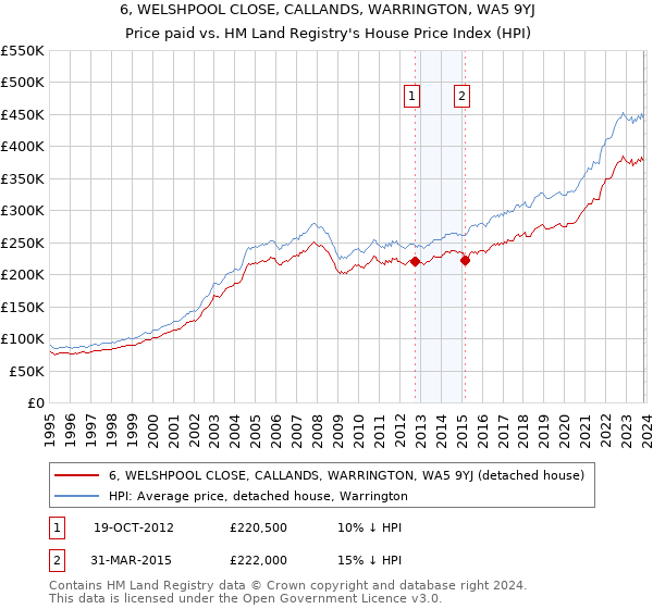 6, WELSHPOOL CLOSE, CALLANDS, WARRINGTON, WA5 9YJ: Price paid vs HM Land Registry's House Price Index