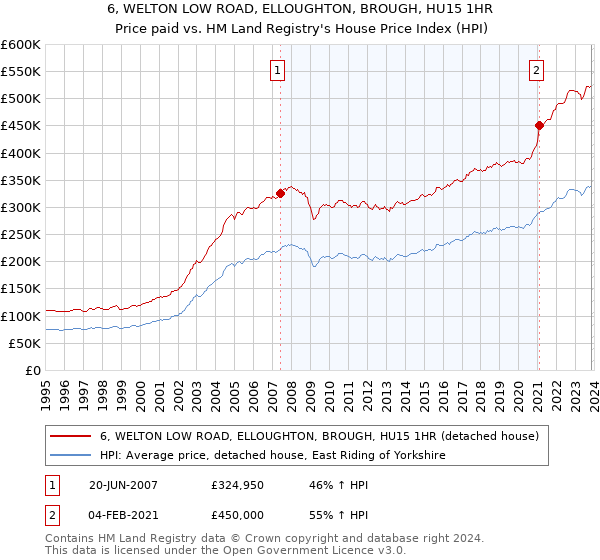 6, WELTON LOW ROAD, ELLOUGHTON, BROUGH, HU15 1HR: Price paid vs HM Land Registry's House Price Index