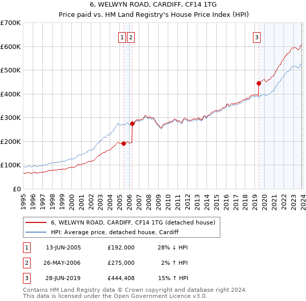 6, WELWYN ROAD, CARDIFF, CF14 1TG: Price paid vs HM Land Registry's House Price Index