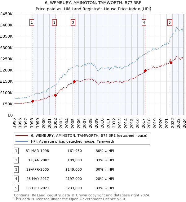 6, WEMBURY, AMINGTON, TAMWORTH, B77 3RE: Price paid vs HM Land Registry's House Price Index