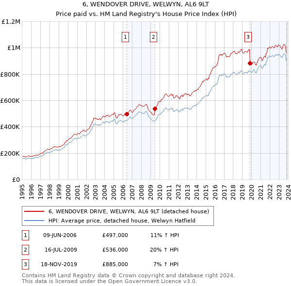 6, WENDOVER DRIVE, WELWYN, AL6 9LT: Price paid vs HM Land Registry's House Price Index