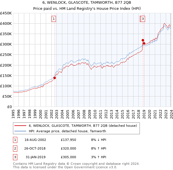6, WENLOCK, GLASCOTE, TAMWORTH, B77 2QB: Price paid vs HM Land Registry's House Price Index