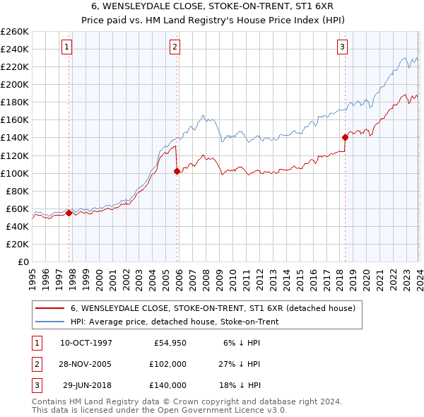 6, WENSLEYDALE CLOSE, STOKE-ON-TRENT, ST1 6XR: Price paid vs HM Land Registry's House Price Index