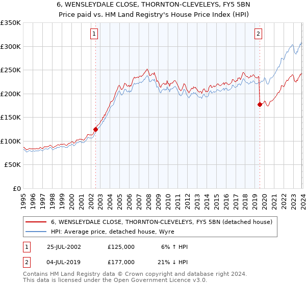6, WENSLEYDALE CLOSE, THORNTON-CLEVELEYS, FY5 5BN: Price paid vs HM Land Registry's House Price Index
