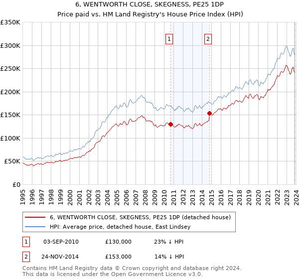 6, WENTWORTH CLOSE, SKEGNESS, PE25 1DP: Price paid vs HM Land Registry's House Price Index
